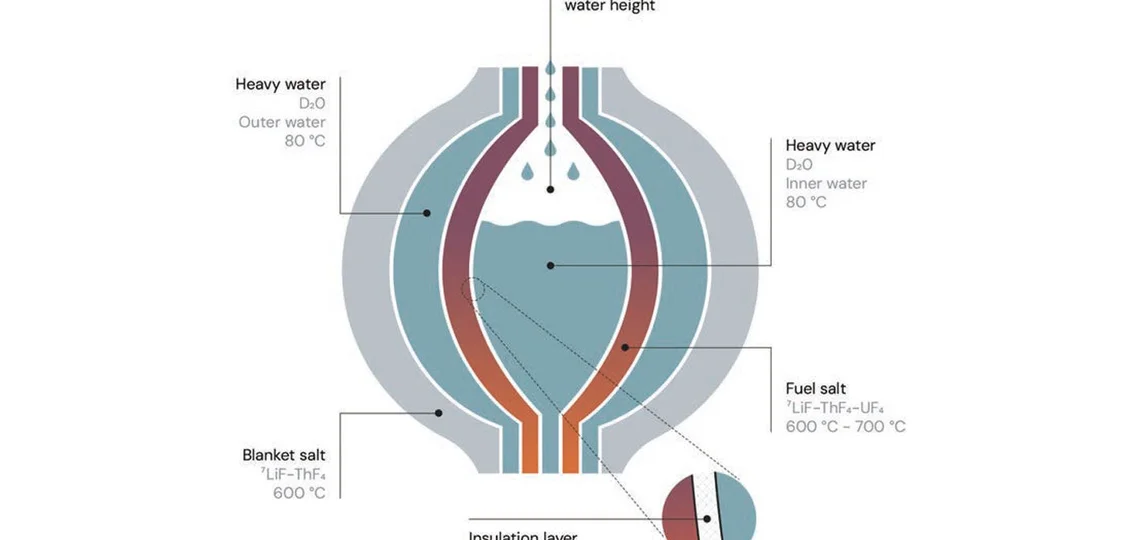 Réacteur thorium à sels fondus de 100 MW opère sans réapprovisionnement fissile